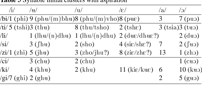 Table 5 Syllable initial clusters with aspiration