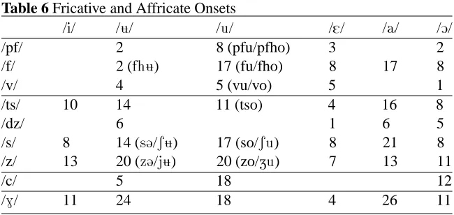 Table 6 Fricative and Affricate Onsets//////