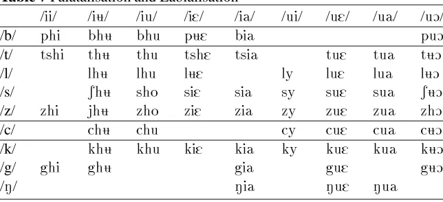 Table 7 Palatalisation and Labialisation/////////