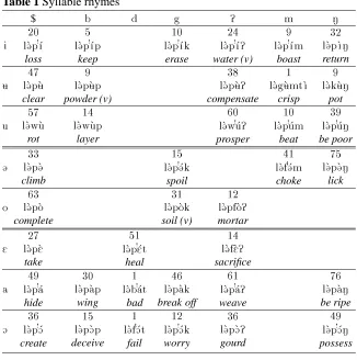 Table 1 Syllable rhymes