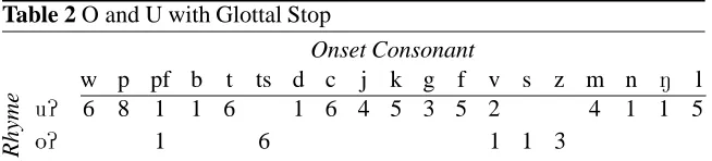 Table 2 O and U with Glottal Stop