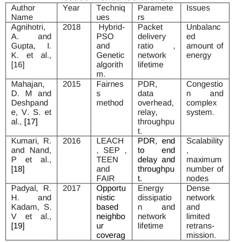 Table I :  Various techniques, performance parameters and issues mentioned in WSN 