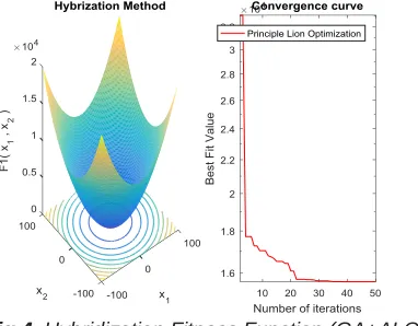Fig 4. Hybridization Fitness Function (GA+ALO)  