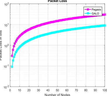 Fig 7  Comparison Analysis (Packet Delivery Rate).  