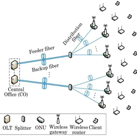 Fig. 1. Architecture of FiWi [6] 