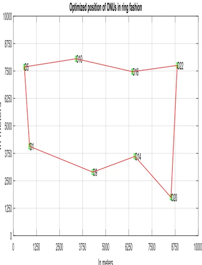 Fig. 4 . Deployment of backup fiber among randomly selected backup ONUs 