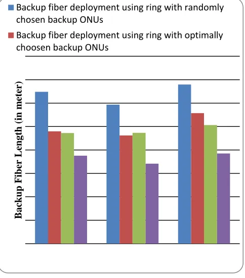 Fig. 10. Comparison of total Backup fiber length of three different scenarios 