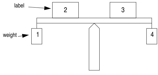 Figure 4. Example of the beam task
