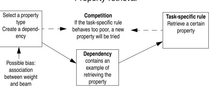 Figure 5. How property-retrieval works