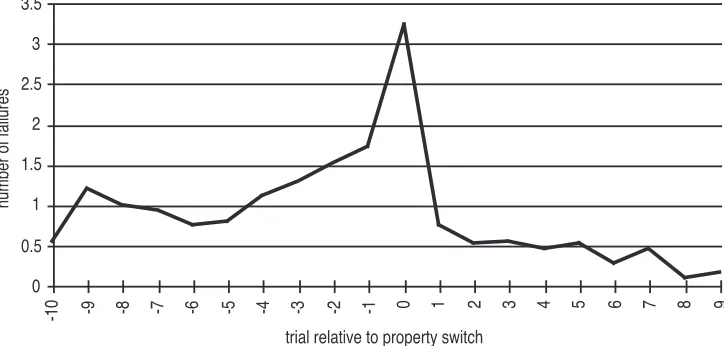 Figure 8. Average number of failures for trials relative to a property switch