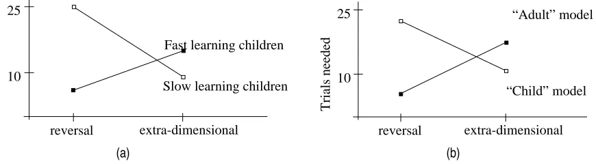 Figure 10. Trials needed to learn the discrimination-shift task, (a) from the Kendler &