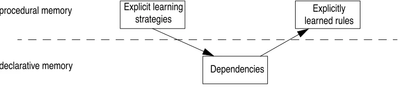 Figure 2. The process of explicit learning for procedural memory