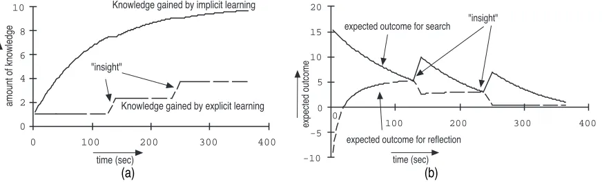 Figure 3. Results of the model. (a) shows growth of knowledge over time, and (b) shows