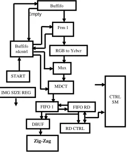 Fig 4: Proposed FDCT Architecture                                                                       