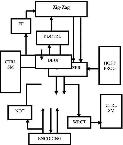 Table II: Device utilization the use of Xilinx spartran-3E          for general architecture proposed in this research 