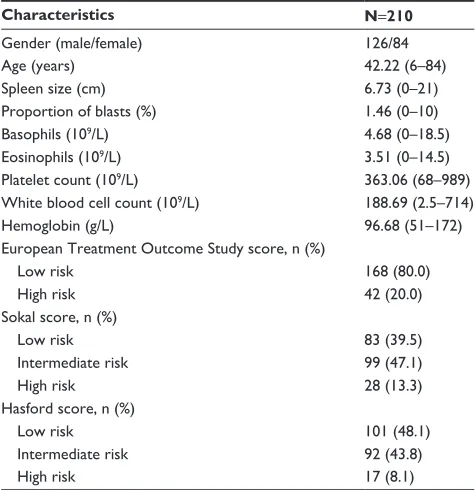 Table 1 Demographic and clinical characteristics of 210 patients with chronic-phase chronic myeloid leukemia at diagnosis