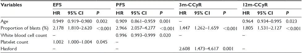 Table 2 Multivariate cox regression analyses of clinicopathological variables and eFs, PFs, 3m-ccyr, and 12m-ccyr in patients with chronic-phase chronic myeloid leukemia