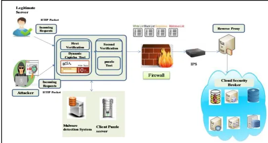 Figure 1 Architecture for Mitigation System of Distributed Denial of Service (MSOFDDOS) 