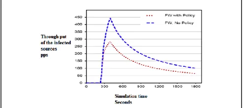 Figure 10. This shows the frequency of attacks undertaken by 