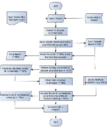 Figure 2.  Flow chart extraction rule 