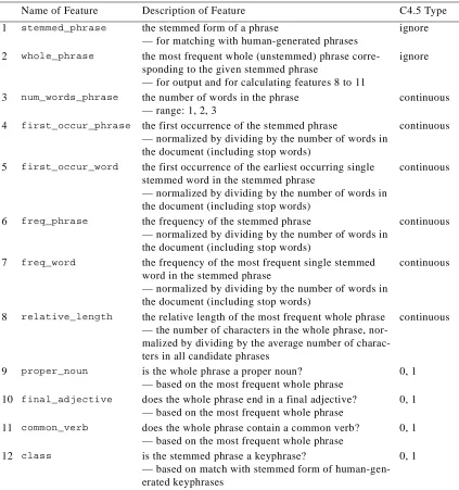 Table 10: A description of the feature vectors used by C4.5.