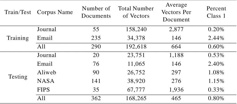 Table 11: The number of feature vectors for each corpus.