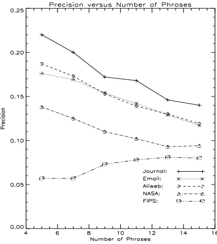 Figure 6: Experiment 1A: The baseline precision of C4.5 at various cut-offs for the desired number of extracted keyphrases