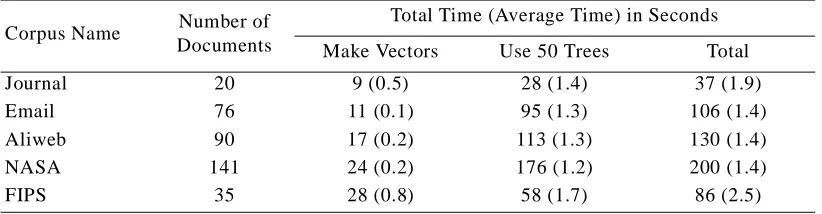 Table 13: Experiment 1A: Testing time for the baseline configuration of C4.5.