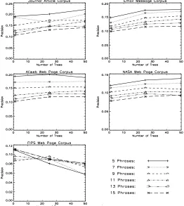 Figure 7: Experiment 1B: The effect of varying the number of trees on precision.