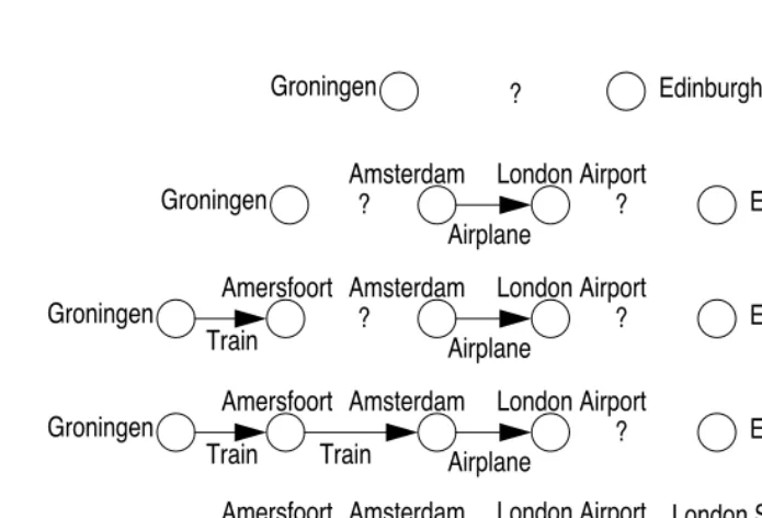 Figure 1.2. Step-by-step creation of a plan to travel from Groningen to Edinburgh