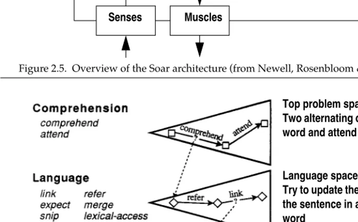 Figure 2.5. Overview of the Soar architecture (from Newell, Rosenbloom & Laird, 1989)