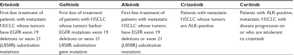 Table 1 Approved drugs and indications of US Food and Drug Administration (FDA) for selected NSCLC patients (eGFR+ and ALK+)