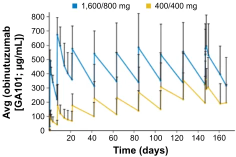 Figure 2 Pharmacokinetics of obinutuzumab.Notes: Serum concentrations of obinutuzumab based on two loading doses of 1,600 mg followed by doses of 800 mg every 2 weeks (blue line) vs continuous dosing with 400 mg every 2 weeks (yellow line), for patients wi