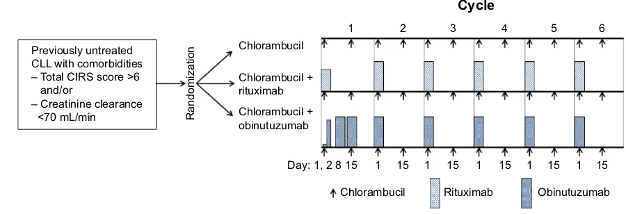 Figure 3 Schematic representation of pivotal Phase III German CLL13 trial.Notes: Patients were enrolled and randomly assigned on a 1:2:2 ratio to chlorambucil alone, rituximab plus chlorambucil, or obinutuzumab plus chlorambucil on 28-day cycles