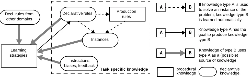 Figure 1: Overview of the proposed skill-learning model in ACT-R