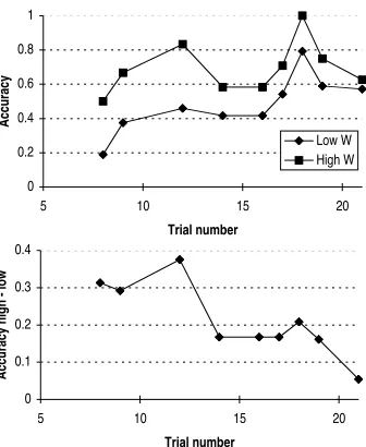Figure 7: Proportion of correctly solved schedules for the 8 highest source activations and the 8 lowest source activations