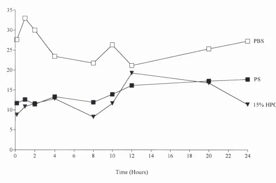 Figure 3-3. RBC cholesterol concentration during incubation with HPC containing solutions.15% HPC = 15% HPC alone; PS = 15% HPC+lmM phytosterols; PBS = PB S alone.