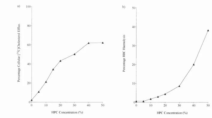 Figure 3-5. Effect of varying HPC concentration on a) cholesterol efflux from and b) haemolysis of RBC.