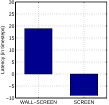 Figure 5: Mean tracking latencies in the test phase of Study1, for Wall-Screen and Screen trials
