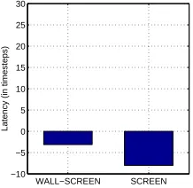 Figure 7: Mean tracking latencies in the test phase of Study 2,for Wall-Screen and Screen trials
