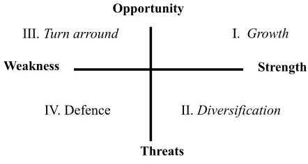 Figure 1 . SWOT analysis diagram 