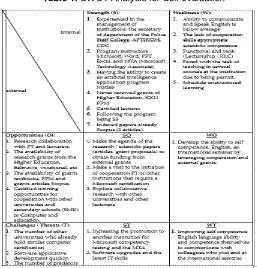 Table 1.  SWOT Analysis for Self evaluation 