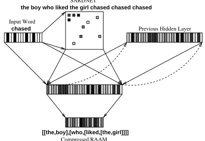 Figure 1: Shift-Reduce Parsing a Sentence. Each step in the parse is represented by a line from top to bottom