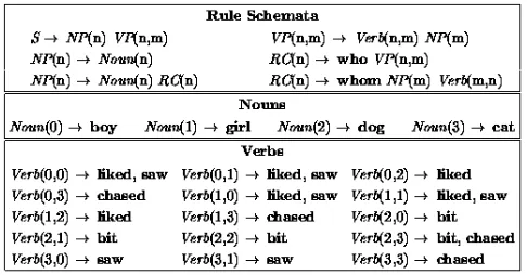 Figure 3: Grammar. This phrase structure grammar generates sen-tences with subject- and object-extracted relative clauses