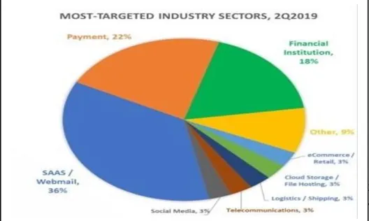 Fig. 1. Anti-Phishing Working Group’s (APWG) Phishing Activity Trends Report of 2nd Quarter 2019 [1] 