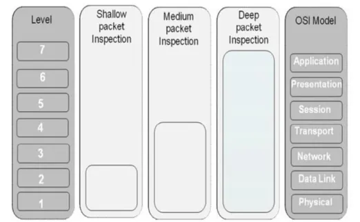 Fig. 5. Level of inspection for SPI, MPI and DPI in OSI model [2] 