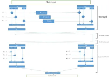 Fig.7. a novel blowfish-based algorithm 
