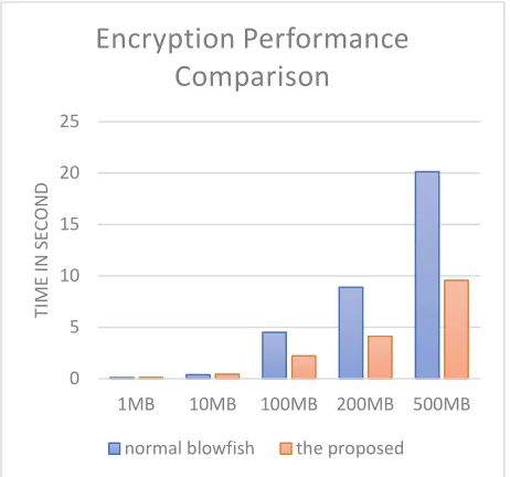 Fig 11 Encryption Performance Comparison.  