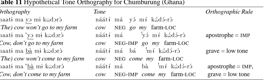 Table 11 Hypothetical Tone Orthography for Chumburung (Ghana)