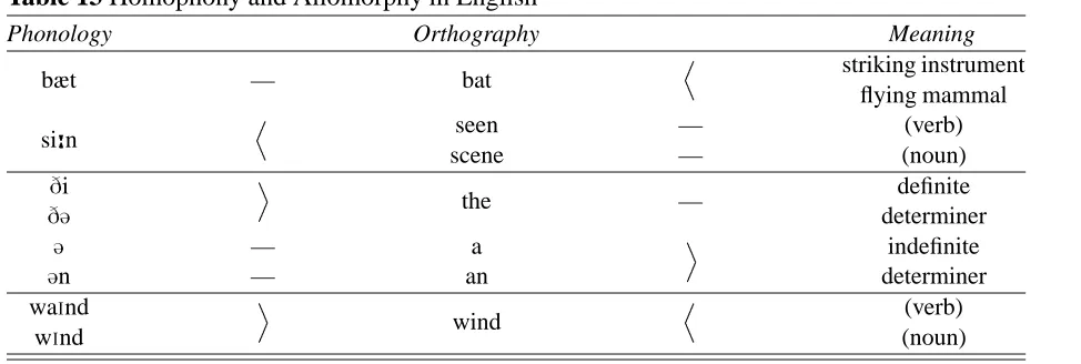 Table 13 Homophony and Allomorphy in English